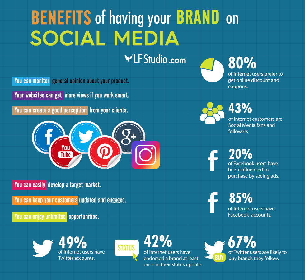 Social Media marketing Statistics